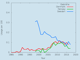 We did not find results for: Gabriella Nordic Names Wiki Name Origin Meaning And Statistics