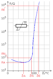 Ich steh gerade mächtig aufn schlauch, ich soll einen ntc widerstand anhand der temperatur mithilfe der kennlinie bestimmen, hört sich nicht schwer an, jedoch verstehe ich die skalierung nicht. Nichtlineare Widerstande Ptc Und Ntc