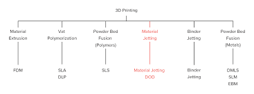 Introduction To Material Jetting 3d Printing 3d Hubs