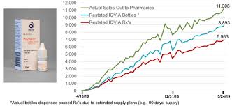 Aerie Pharmaceuticals Guidance Is Unachievable After Failed