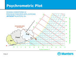 munters dh systems for freezer applications presented by