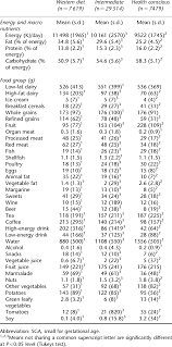 Macronutrients that provide energy there are three principal classes of macronutrients: Mean Daily Intake Of Total Energy Macronutrients And Food Groups Among Download Table