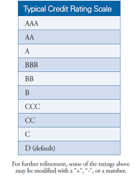 Sec Gov Updated Investor Bulletin The Abcs Of Credit Ratings