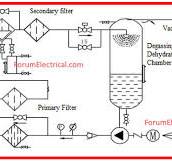 Oil Filtration of Transformer Method Statement