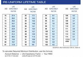 Irs Publication 590 Life Expectancy Table Hardness
