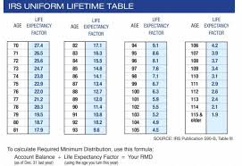 Irs Publication 590 Life Expectancy Table Hardness
