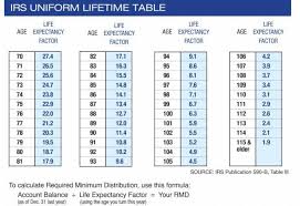 irs publication 590 life expectancy table hardness