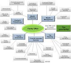 An interest vested in this (also) an item of real property, (more generally) buildings or housing in general. Family Office Wikipedia