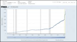 Indonesia money supply m2 data is updated monthly, averaging 67.519 usd bn from feb 1968 to may 2021, with 640 observations. Shocking Increase In U S Money Supply Investing Com