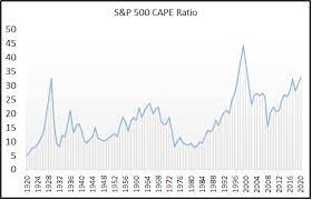 What does a pe ratio … The Shiller Pe Cape Ratio Deep Look At Market Valuation