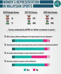 Secondly, the aims and principals of the bill cannot ignore. Gender Equality Through Sports In Malaysia The Asean Post