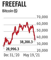 Last week when tesla ceo elon musk declared that his company would. Bitcoin S M Cap Plunges More Than 500 Billion In Cryptocurrency Rout Business Standard News