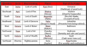 astrology vedic science vastu for home