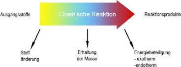 Kennzeichen Der Chemischen Reaktion Chemie Schule