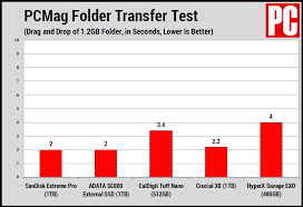It was also faster on usb 3.x gen 1.note that. Sandisk Extreme Pro Portable Ssd Review Pcmag