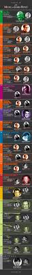 Adele Skyfall Cover James Bond By Our Last Night The Music Of James Bond Infographic James Bond Infographic James Bond James Bond Theme