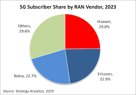 Huawei Forecast To Have Narrow Advantage In 5g Ran Race