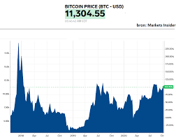 Navigeer dan even naar de ethereum koers, ripple koers, litecoin koers of monero koers pagina's. Bitcoin Kan Binnen 5 Jaar Naar 1 Miljoen Volgens Oud Goldman Manager