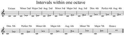 Generic intervals and specific intervals generic intervals (simple intervals) generic intervals (or simple intervals) are the distance. Interval Music Conservapedia