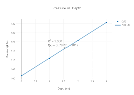 Pressure Vs Depth Scatter Chart Made By Rekt Plotly