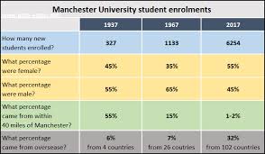 The Graph And Table Below Give Information About Water Use World Ielts Exam Preparation Ielts Writing Task 1 145