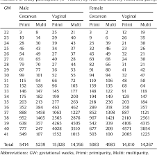 Standard Curves Of Placental Weight And Fetal Placental