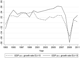 Nominal gdp is an assessment of economic production in an economy but includes the current prices of goods and services in its calculation. Average Gdp Per Capita Growth Rates Source Authors Calculations Download Scientific Diagram