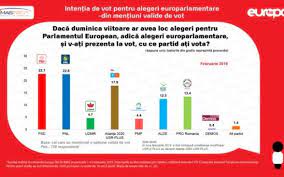 Dragnea a realizat pentru prima oara ca simpatizantii psd iubesc micii, nu politicienii. New Imas Survey Psd And Pnl Neck And Neck In Polls For The Elections For European Parliament