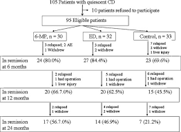 Updated by prof rod sinclair, melbourne, australia. Nutritional Therapy Versus 6 Mercaptopurine As Maintenance Therapy In Patients With Crohn S Disease Digestive And Liver Disease