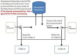 Apache camel disputes can retain any nice of publication. Apache Camel Tutorial Idempotent Consumer Using Memoryidempotentrepository And Fileidempotentrepository Javainuse