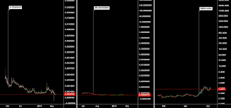 Binance Coin Price Analysis Build The Utility And They