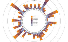 d3 radial stacked bar chart john blesswin observable