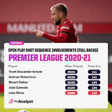 Luke shaw fm21 reviews and screenshots with his fm2021 attributes, current ability, potential ability and. Luke Shaw A Career Reborn A Complete Left Back Created The Analyst