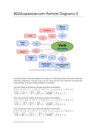 This Diagram 3 6 Shows The Simplicity Of Particles And Their Place Within Sentence Structure Sentence Structure Japanese Sentences How To Memorize Things