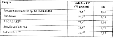 Vitamin c ascorbinsäure online bestellen bei puravita.ch. De60115602t2 Use Of Acid Stabilized Subtilisine Proteases In Animal Feed Google Patents