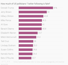 How Many Of Donald Trumps Twitter Followers Are Fake Quartz
