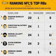 Some tight ends also get a slight bump, but it's not quite as pronounced since running back is still a much more important position. Saquon Barkley Voted Best Rb In Football By Panel Compiled By Espn