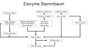 Diese tools helfen schnell & einfach beim erstellen des familienstammbaumes. Stammlinie Escryma Isma