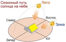 как правильно разместить дом на участке по сторонам света Polnyj Principy Planirovki Dachnogo Uchastka Primery Dlya 5 6 8 10 12 I 15 Sotok Planirovka Passive Solar Greenhouse Solar Greenhouse Interior Design Drawings