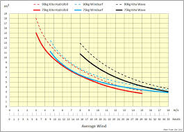 Wind Ranges Related To Kite Sizes Please Share You