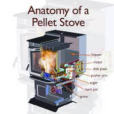 Check spelling or type a new query. Anatomy Of An Intelligent Pellet Stove Harman Stoves Blog