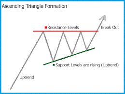 Ascending Triangle Chart Pattern Forex Trading Strategy