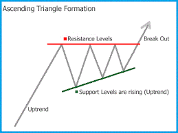 ascending triangle chart pattern forex trading strategy