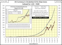 The Dow Jones 1885 To 2015 Silver Phoenix