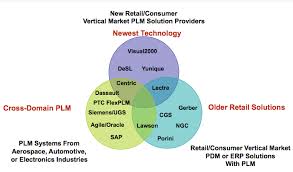 Free, secure and fast product lifecycle management (plm) software downloads from the largest open source applications and software directory. Plm Software Landscape Zweave
