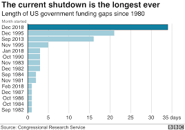 Us Shutdown Trump Delays State Of The Union Address Bbc News