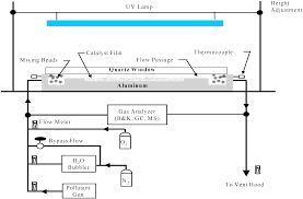 Maybe you would like to learn more about one of these? Molecules Free Full Text The Viability Of Photocatalysis For Air Purification Html