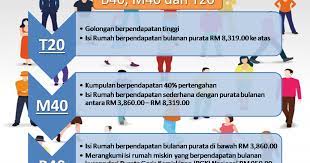 Rakyat malaysia kini dibahagikan kepada tiga kumpulan iaitu b40, m40 dan t20. Staf Perangkaan Penang Maksud B40 M40 Dan T20