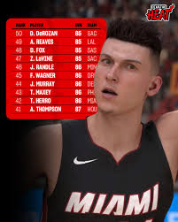 Tyler Herro ranks #42 in the NBA 2K26 Top 100. He's rated 86 overall —  coming off an All-Star year, yet dropped from 88 to 86. The Heat disrespect  continues… 🤦🏾‍♂️