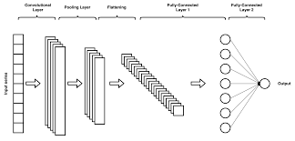This tutorial demonstrates training a simple convolutional neural network (cnn) to classify cifar images. Convolutional Neural Networks For Time Series Forecasting Python For Finance Cookbook